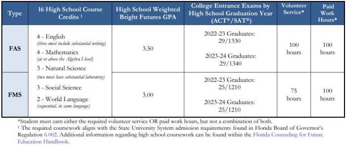 Bright futures florida scholarship scholarships